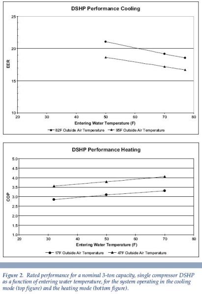 a line graph detailing rated performance Englewood CO